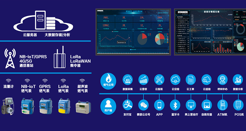 GPRS Intelligent Gas Solution